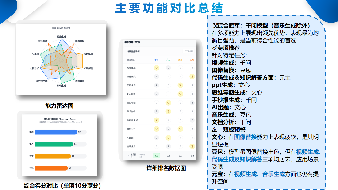 文心、豆包、千问与元宝的主要功能对比总结